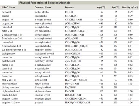 Properties of Alcohol