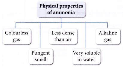 Properties of Ammonia