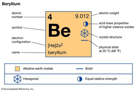 Properties of Beryllium