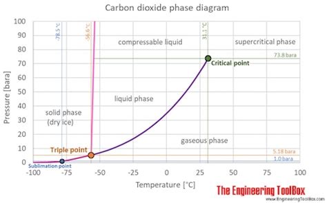 Properties of CO2