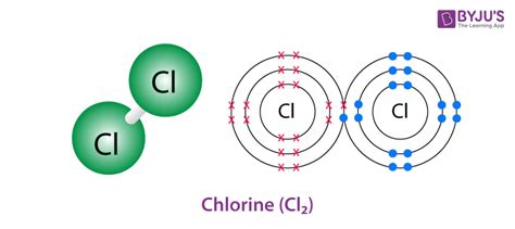 Properties of Cl2