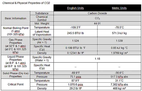 Properties of Dry Ice