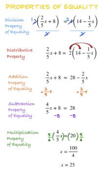 Properties of Equality Poster/Reference Sheet (Solving One Variable