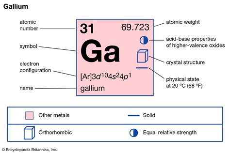 Properties of Gallium