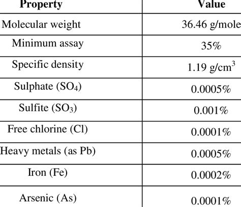 Properties of HCl