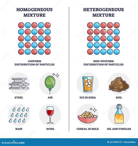 Properties of Homogeneous and Heterogeneous Mixture
