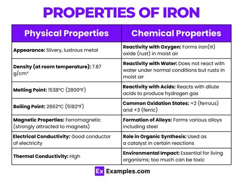 Properties of Iron