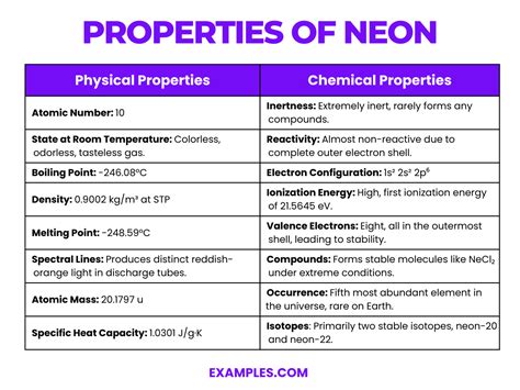 Properties of Neon