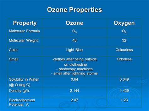 Properties of Ozone