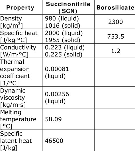 Properties of SCN
