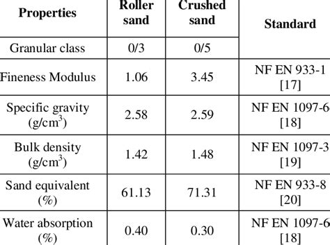 Properties of Sand