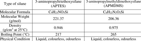 Properties of Silane