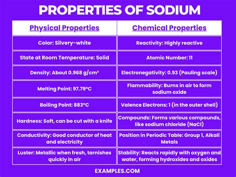 Properties of Sodium