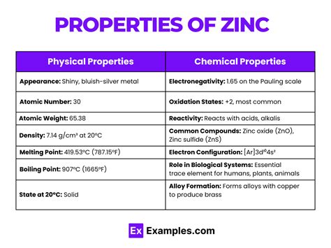 Properties of Zinc