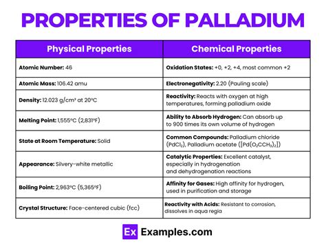 Properties of palladium