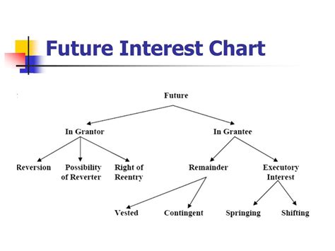 The Crystal Ball of Property: Unravelling The Property Future Interest Chart