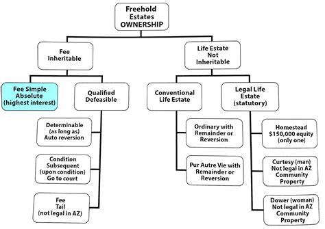 The Ultimate Guide to Fee Simple Property Law: Unlocking the Mysteries with Our Comprehensive Chart!