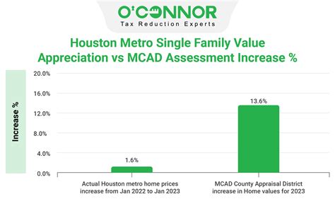Steady Appreciation of Property Values