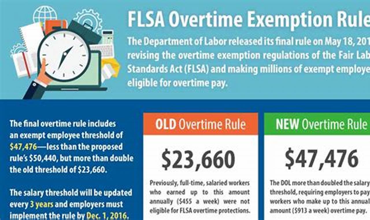 Proposed Overtime Rule 2024