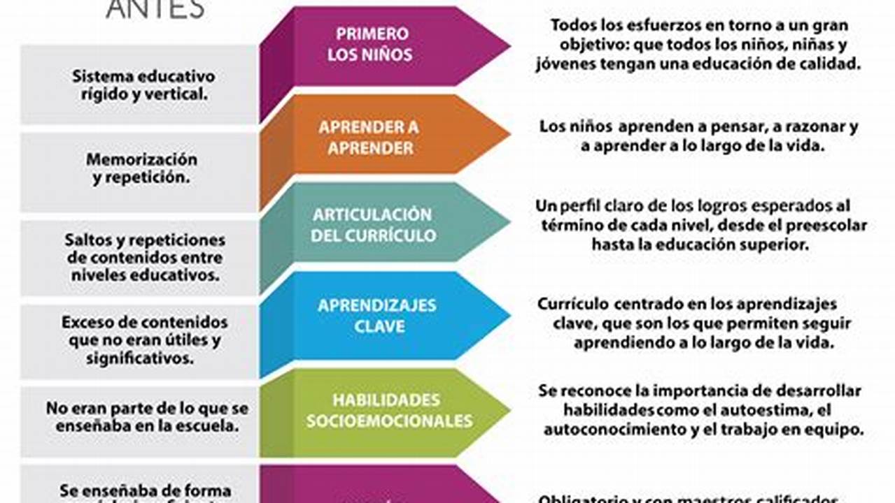 Propositos De La Educacion Basica Nuevo Modelo Educativo