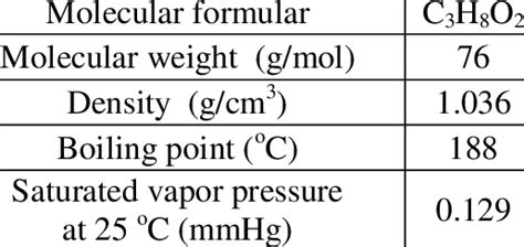 Unlock the Secrets of Propylene Glycol: A Comprehensive Properties Table for Your Convenience