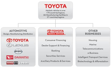 Pros of Toyota Structure