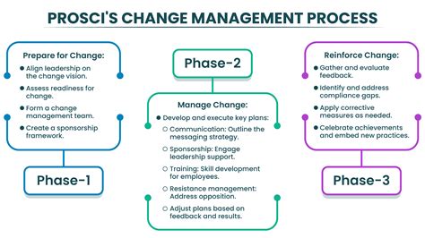 Prosci Change Management