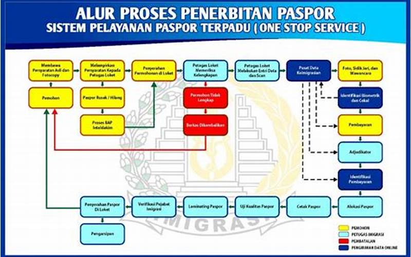 Prosedur Penerbitan Paspor Di Kantor Imigrasi Yogyakarta