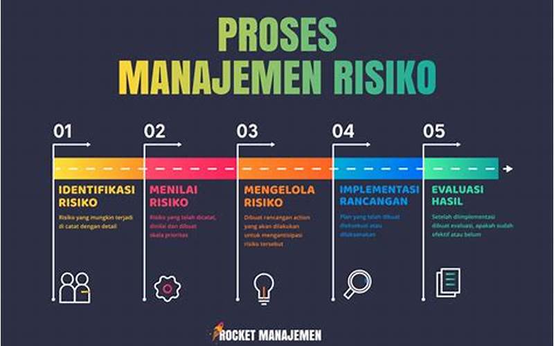 Proses Manajemen Risiko Pemerintah
