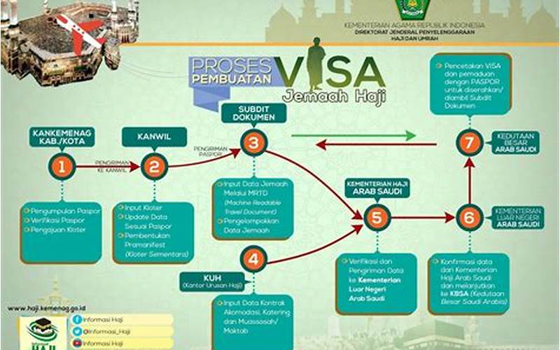 Proses Pengajuan Visa Ziarah