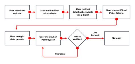 Proses Aplikasi