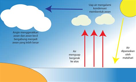 Proses Petir