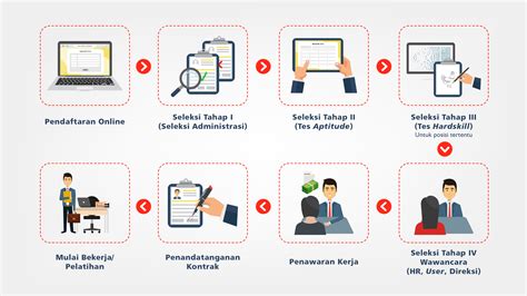 Proses Seleksi dalam PNP Indonesia