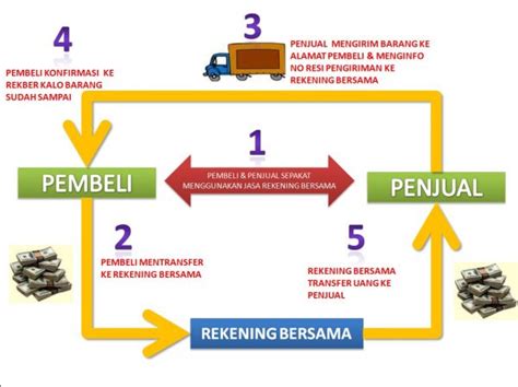 Proses Transaksi Menggunakan Jasa Rekber Indonesia
