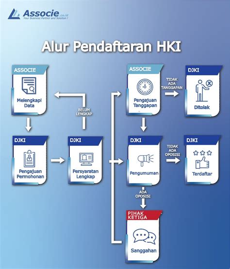 Proses pendaftaran