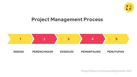 Proses yang Cepat