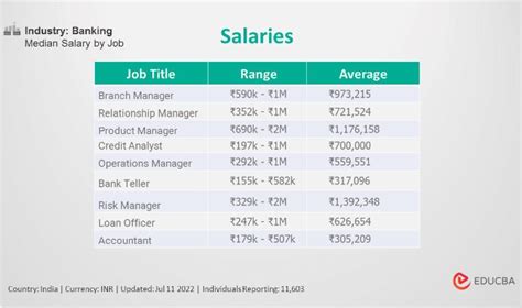 Prospects for Bank Employee Salary Growth