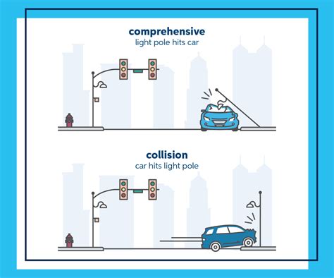 Protecting Your Ride: Collision and Comprehensive