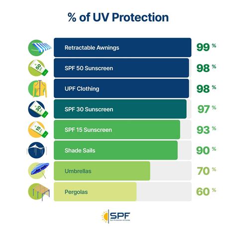 Protection from UV rays
