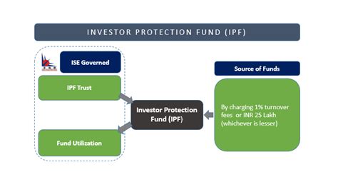 Protection of Investor Funds