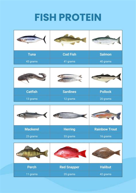 Protein In Fish Chart