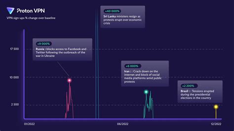 Proton VPN Observatory