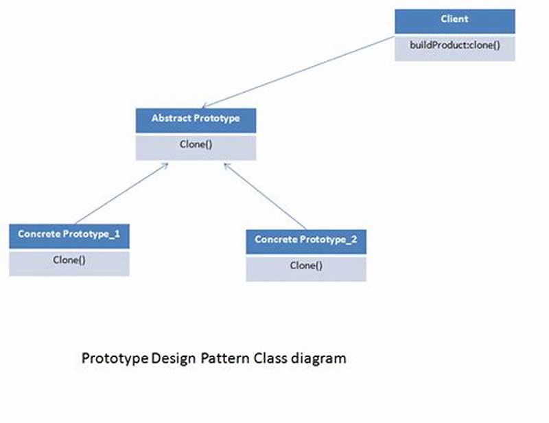 Prototype Design Pattern