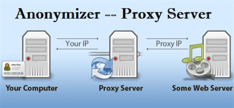 Proxy Anonymous Gratis