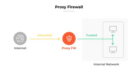 Proxy Firewalls