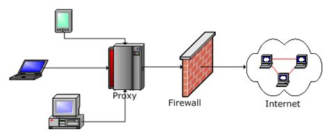 Proxy Server Connection