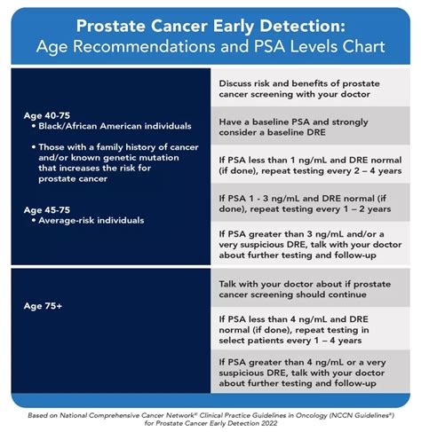 Psa Levels Chart: Understanding Your Prostate Health