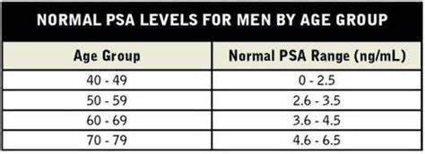 Psa And Age Chart