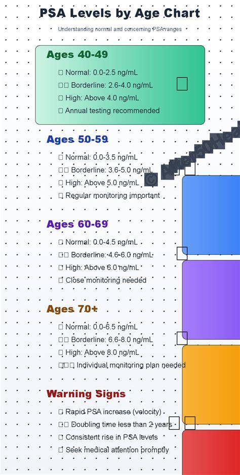 Psa Levels By Age Chart