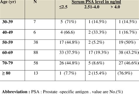 Psa Readings By Age Chart